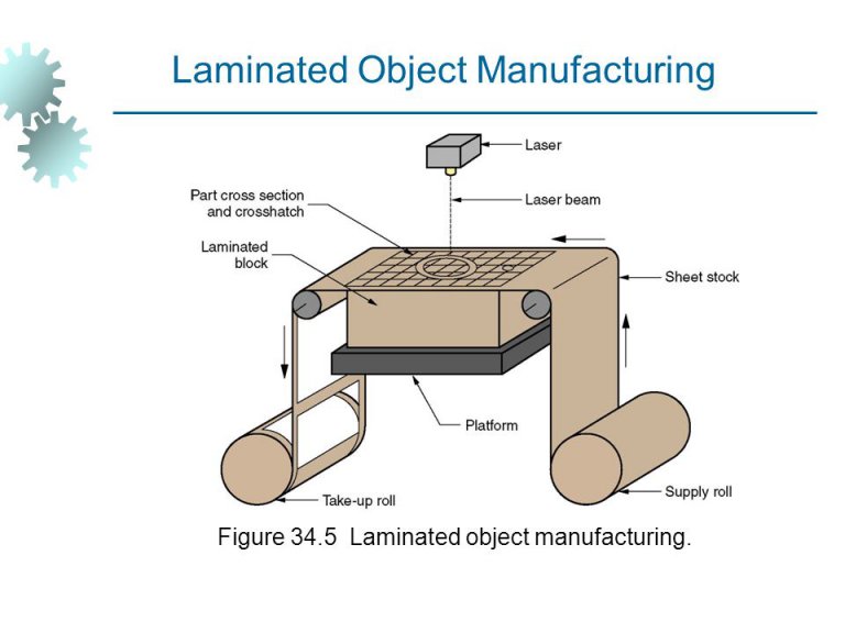 Rapid Prototyping Technology Fused Deposition Modelling and Laminated